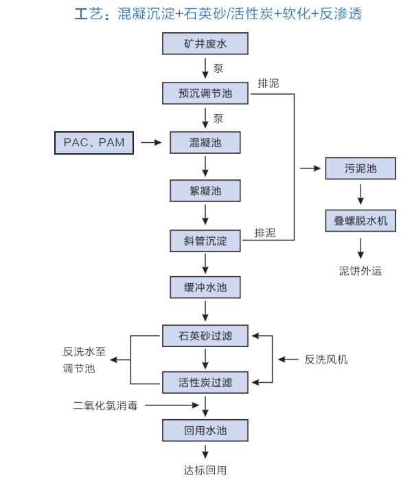 礦用廢水處理設備